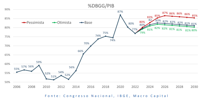 Gráfico apresenta projeção de dívida/PIB.