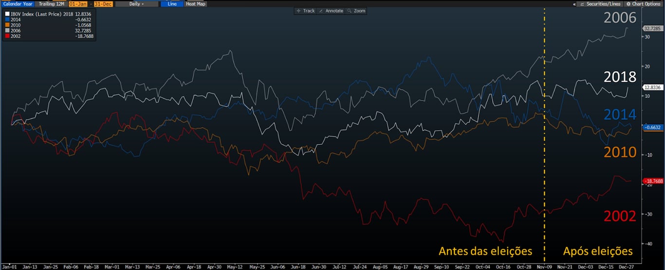 Gráfico apresenta Ibovespa em ano eleitoral. 2002 (vermelho), 2006 (cinza), 2010 (laranja), 2014 (azul), 2018 (branco).