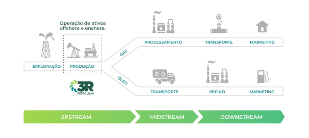 Esquema apresenta atuação no setor de Óleo e Gás. 