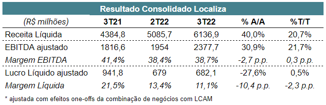 Tabela apresenta resultado trimestral (resultado consolidado Localiza). 