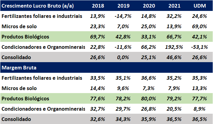 Tabela apresenta crescimento e margens por categoria do lucro bruto. 