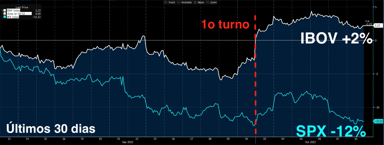 Gráfico apresenta IBOV +2% vs. SPX -12% (últimos 30 dias).