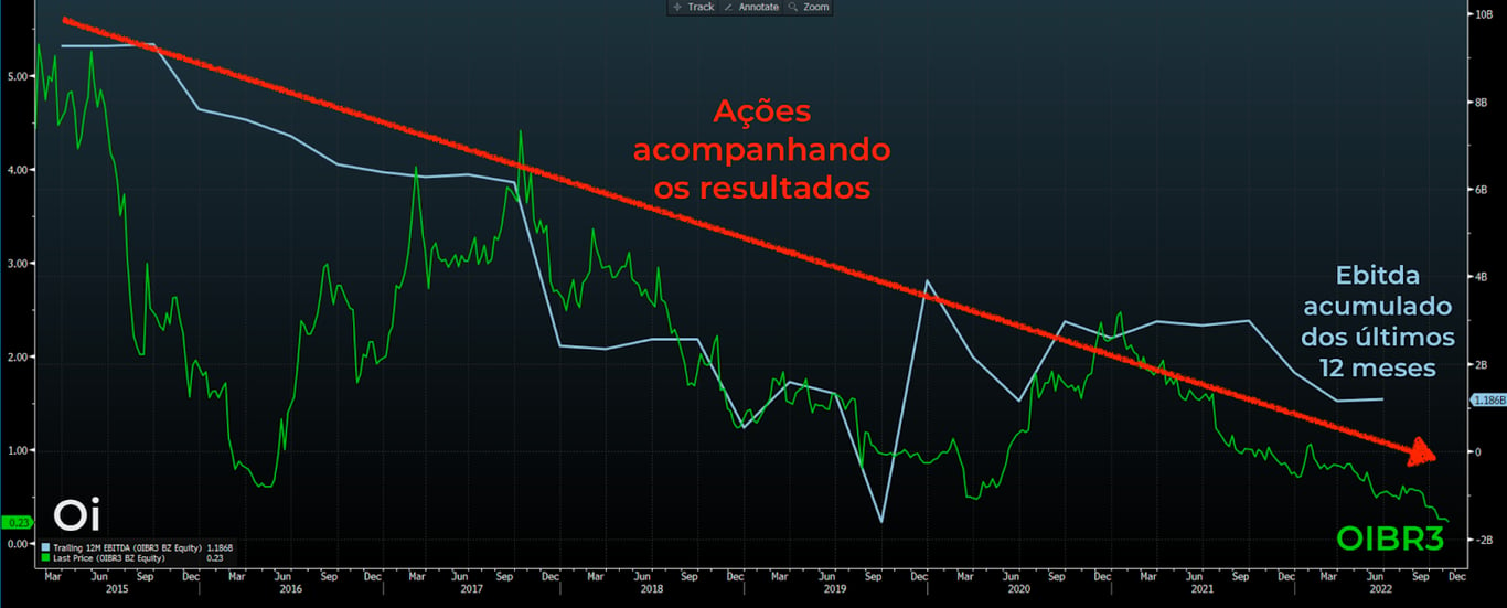 Gráfico apresenta Ebitda acumulado dos últimos 12 meses (linha azul) e cotação OIBR3 (verde).