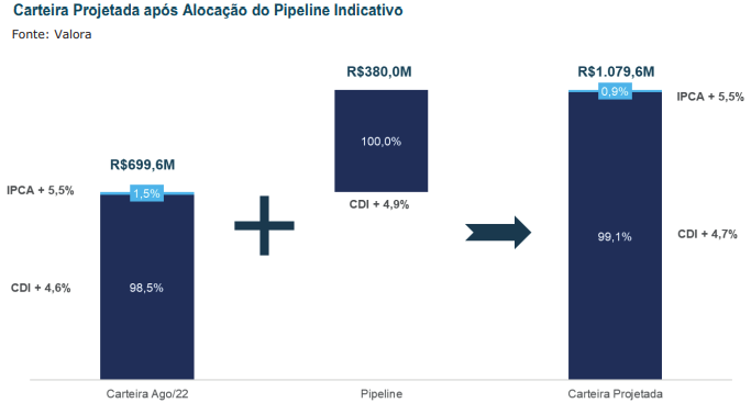 Gráfico apresenta carteira projetada após alocação do pipeline indicativo (carteira ago/22, pipeline e carteira projetada).