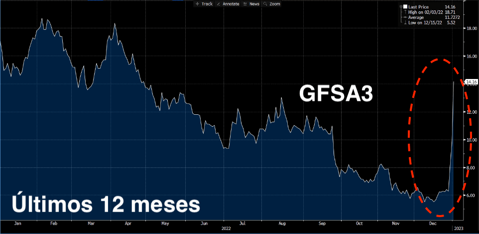 Ações da Gafisa disparam mais de 39% em terceira sessão de forte alta