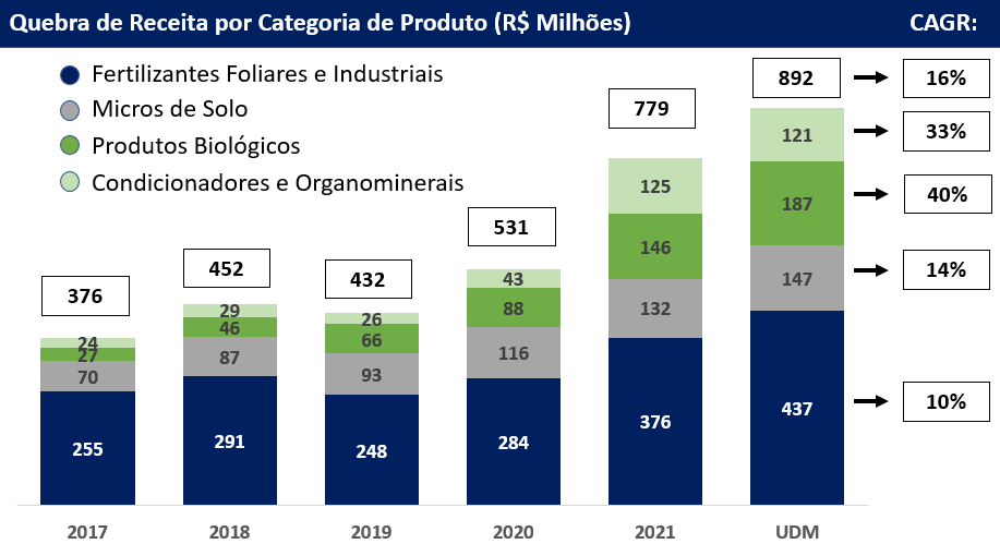 Gráfico apresenta receita por categoria de produto.