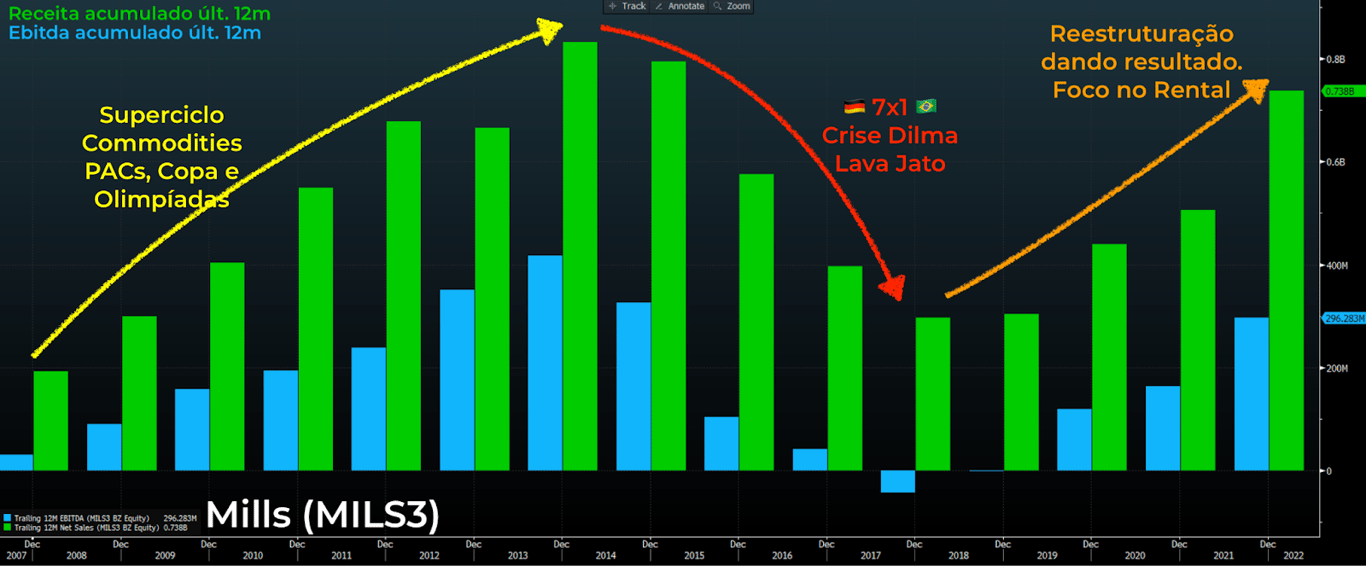 Gráfico apresenta Receita (verde) e Ebitda (azul) acumulado dos últimos 12 meses de Mills.