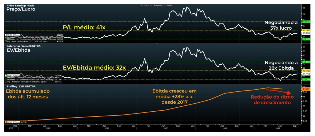 Gráfico: WEG passou a apresentar um crescimento em ritmo menor. 