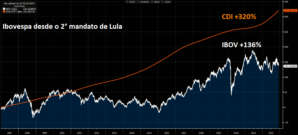 Gráfico apresenta Ibovespa x CDI desde 2006.