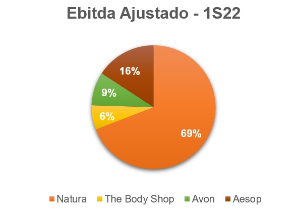 Gráfico apresenta Ebitda ajustado 1S22 (Natura; The body shop; Avon; Aesop)