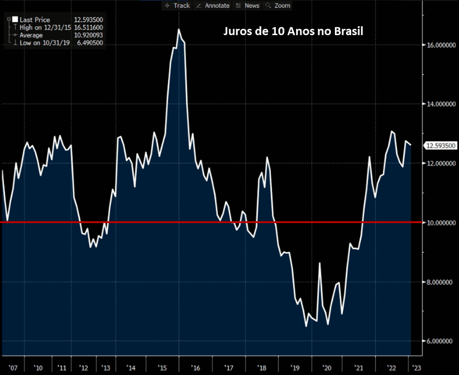 Juros de 10 anos no Brasil. Rendimento atual 12,593