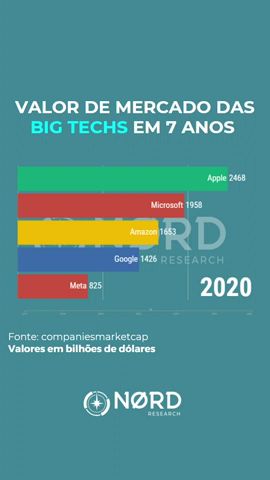 💰 Valor de mercado das Big Techs!