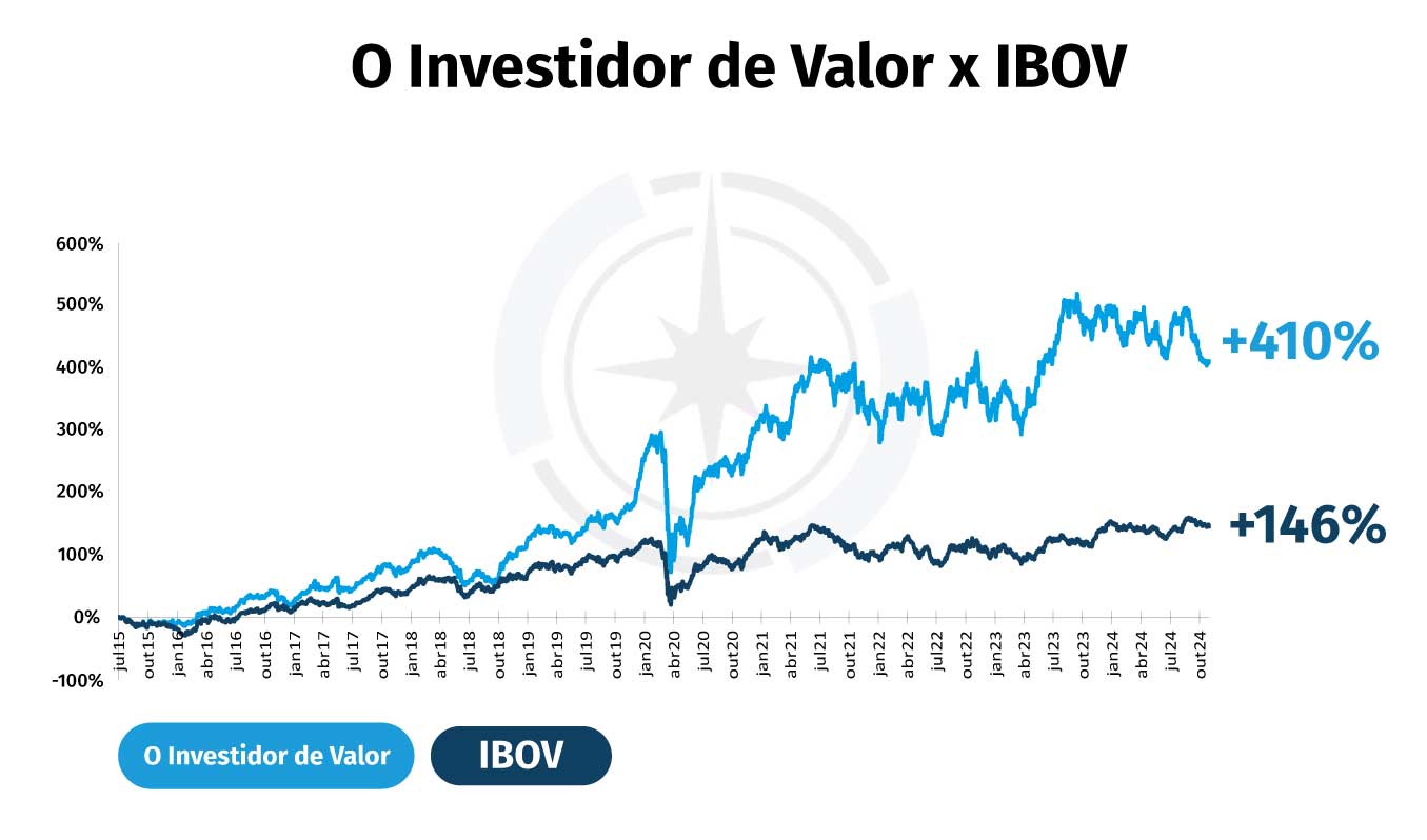 O Investidor de Valor