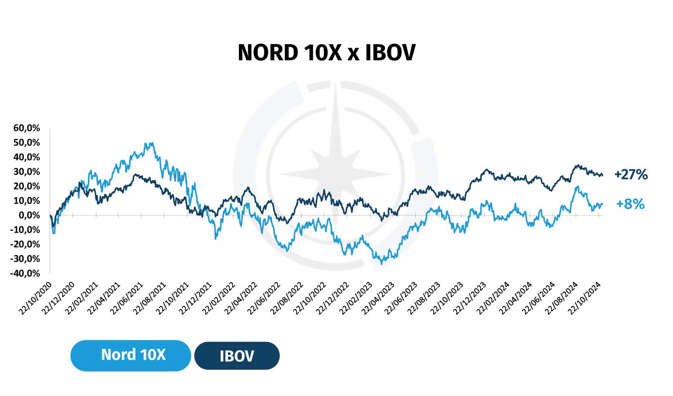 Nord 10x