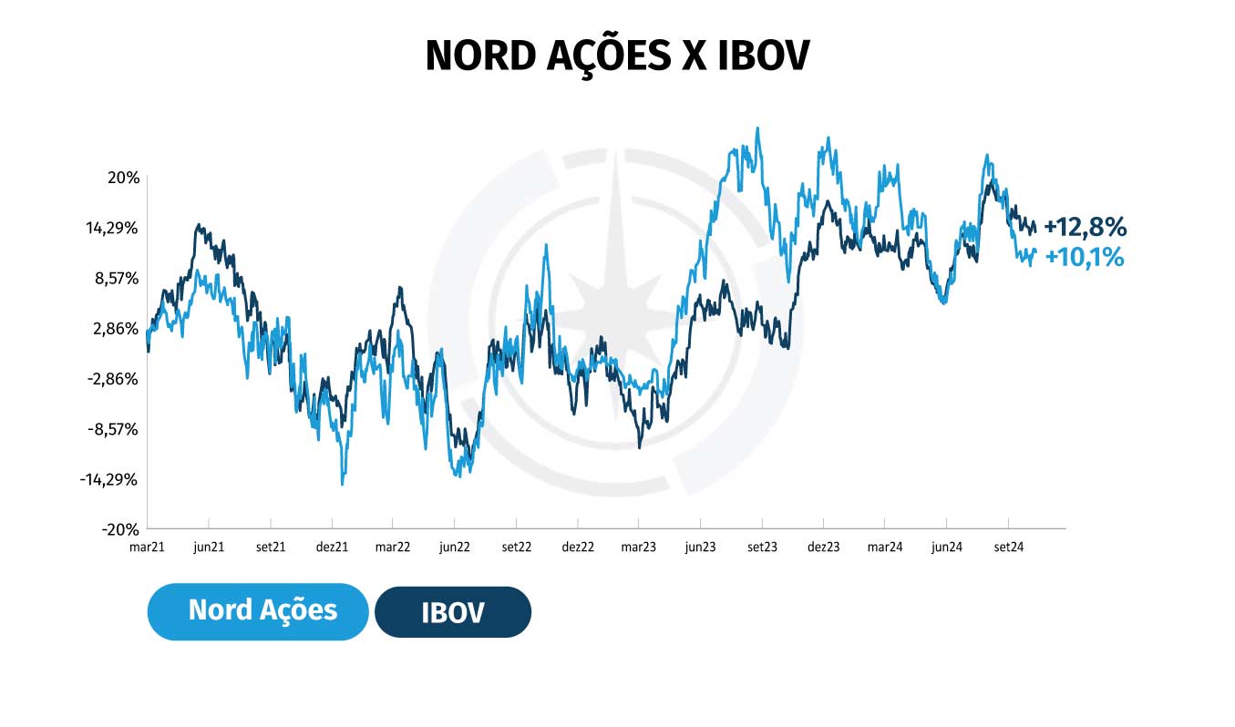 Nord Ações