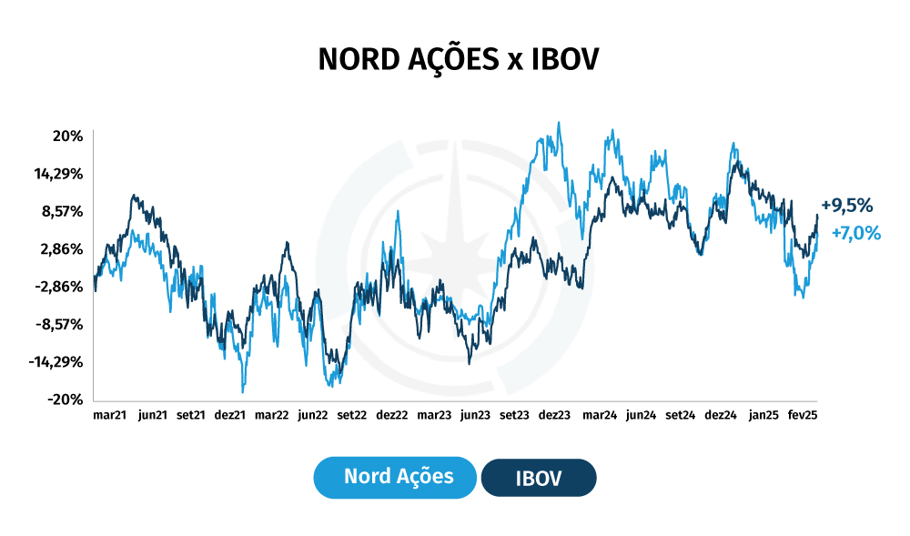 Nord Ações