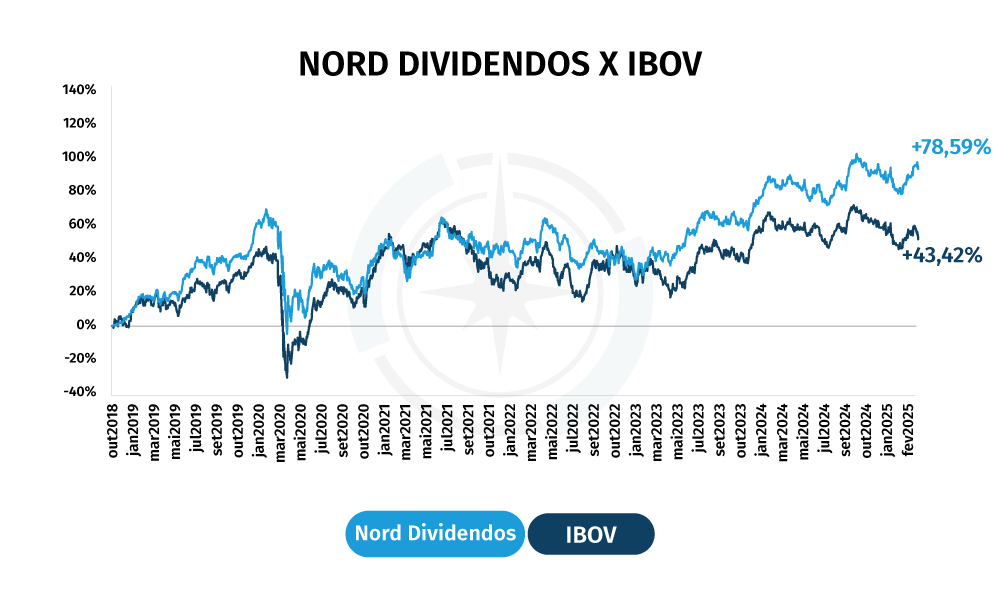 Nord Dividendos