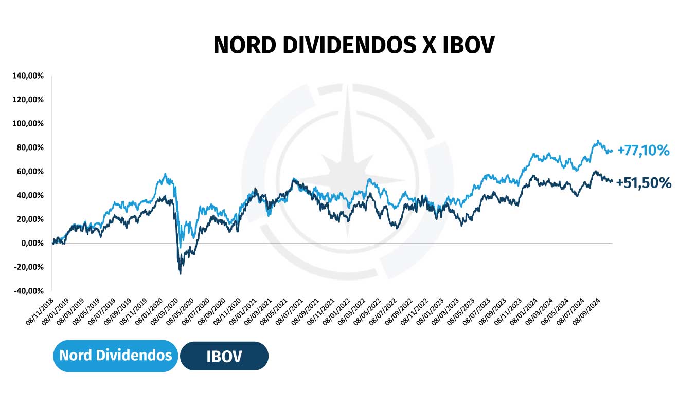 Nord Dividendos