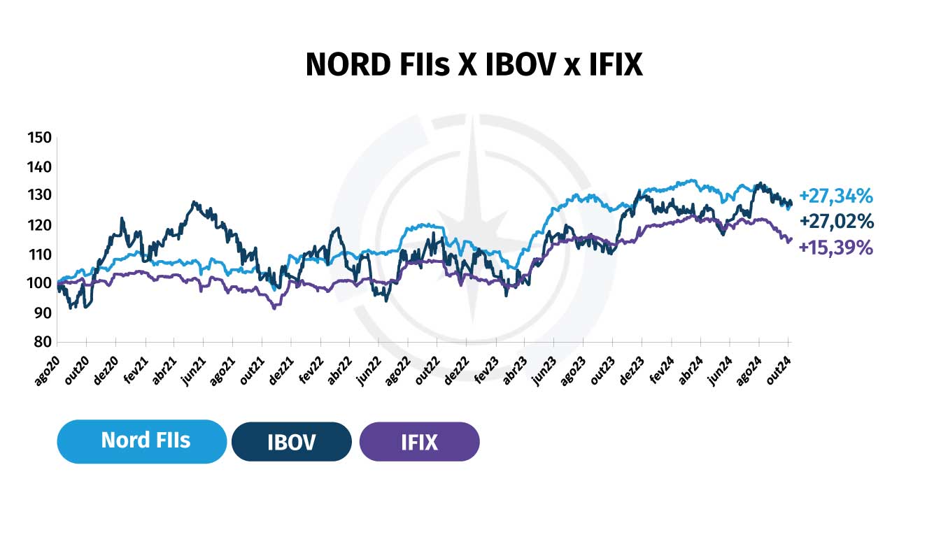 Nord Fundos Imobiliários