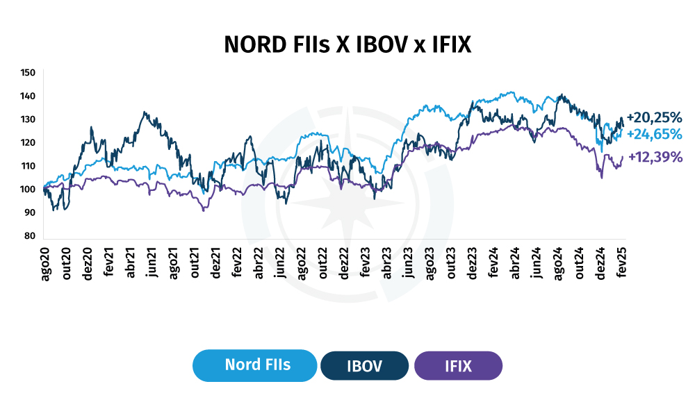 Nord Fundos Imobiliários