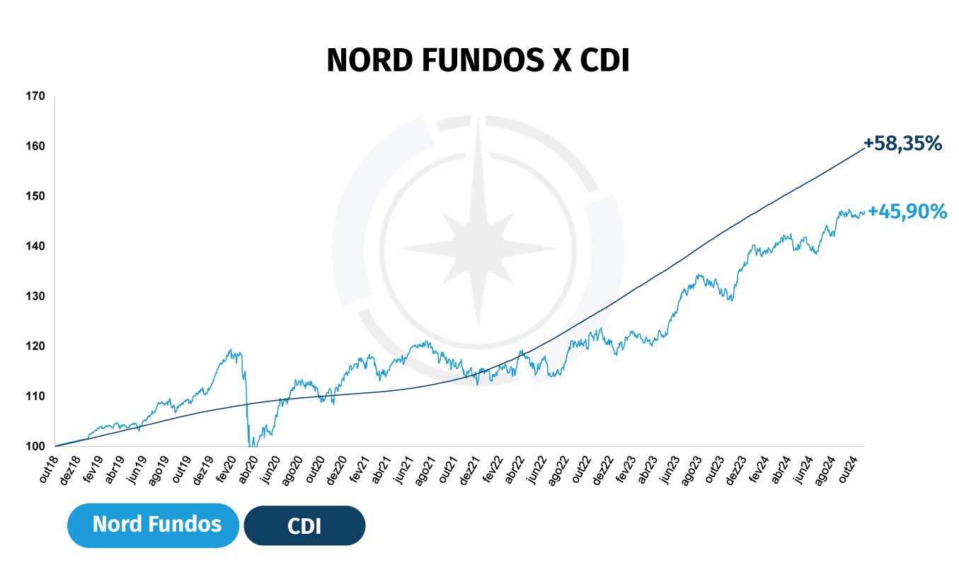 Nord Fundos