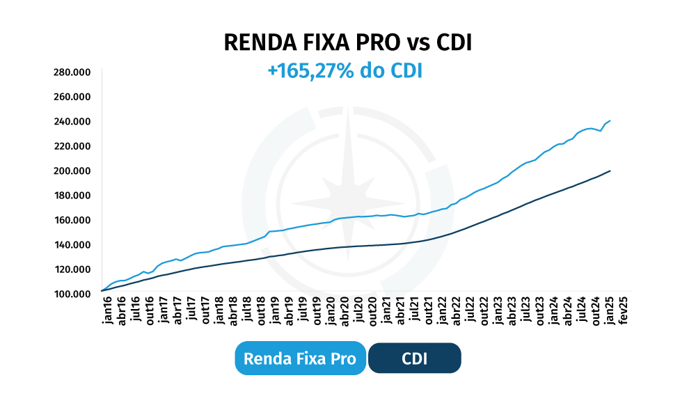 Renda Fixa PRO