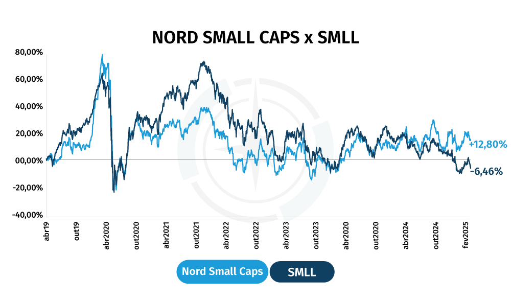 Nord Small Caps