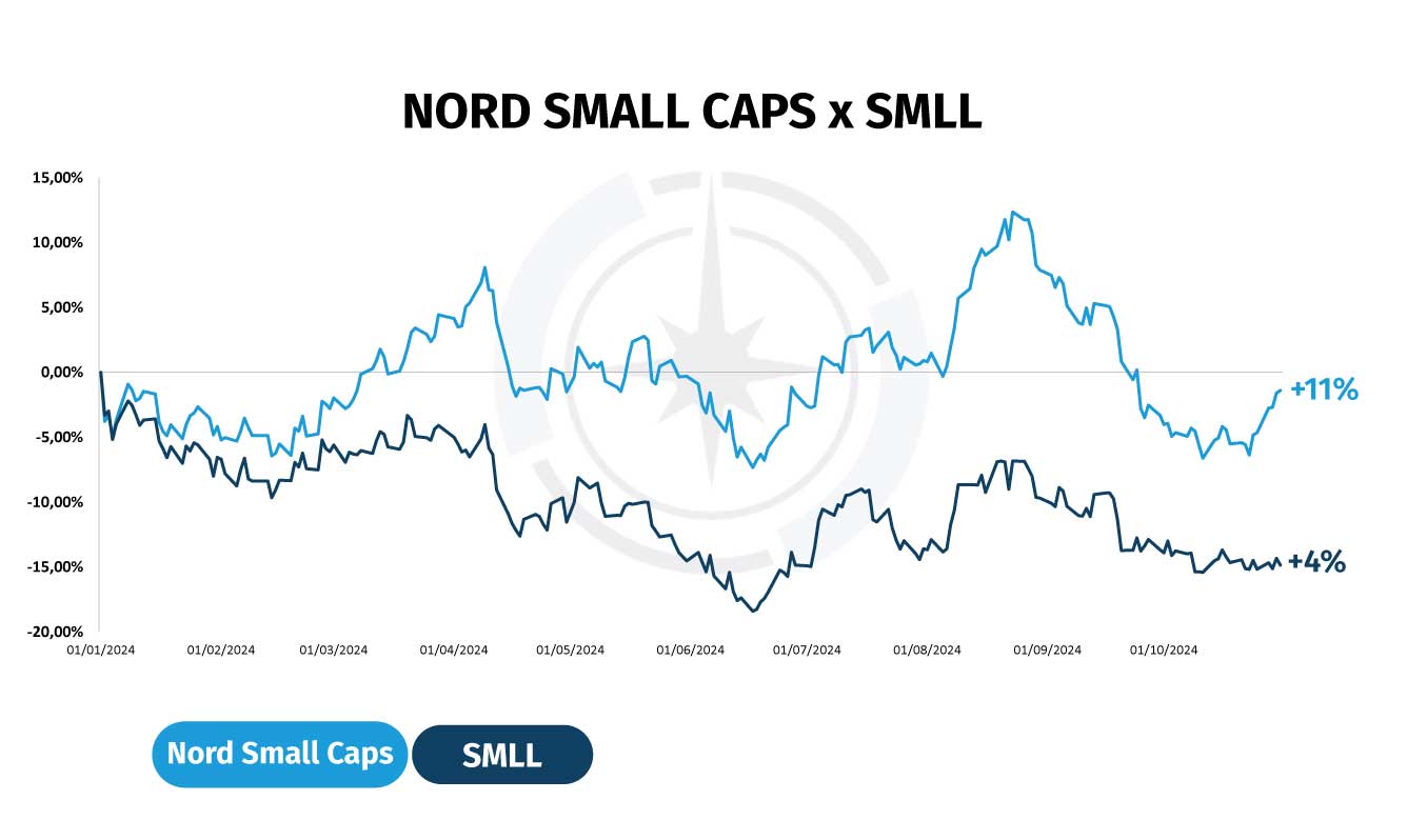 Nord Small Caps